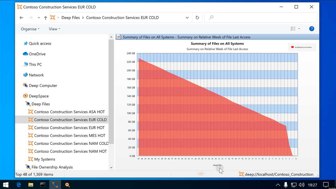 Deep Space enables you to understand how efficiently storage assets are being used. The chart here shows up stale data.